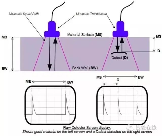 超聲波檢測(cè)原理
