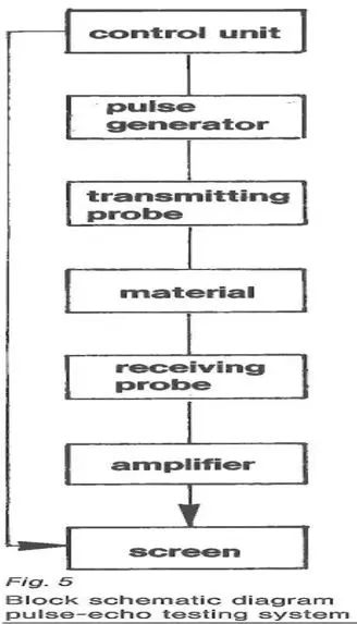 超聲波檢測(cè)傳入信號(hào)轉(zhuǎn)換