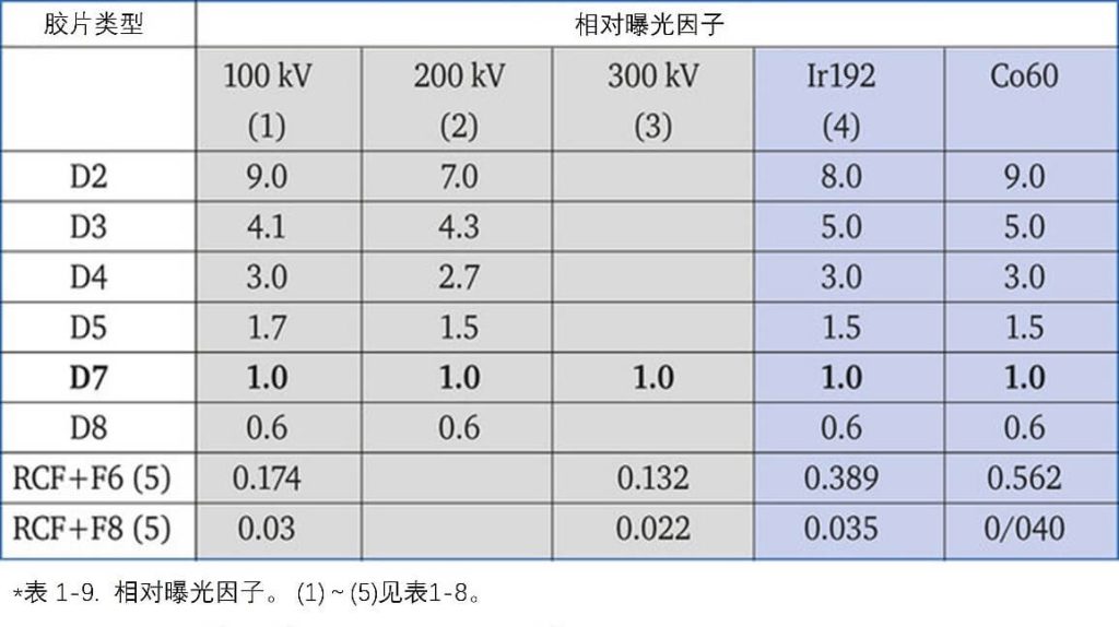 相對(duì)曝光因子