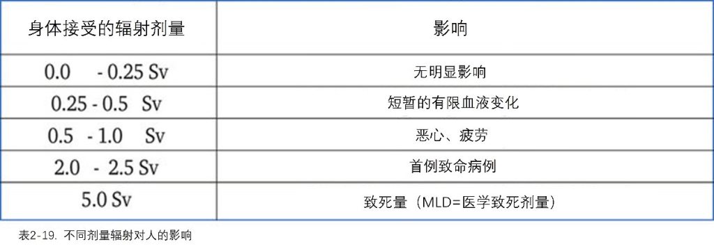 輻射對人類健康的影響