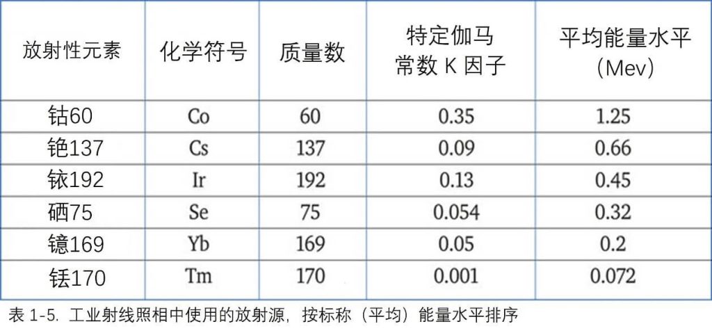工業(yè)射線照相