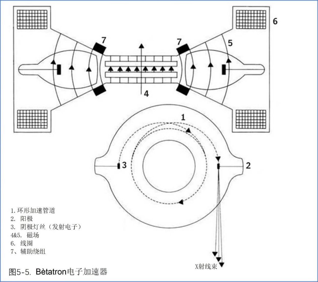 電子加速器
