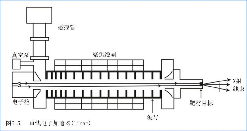 直線電子加速器