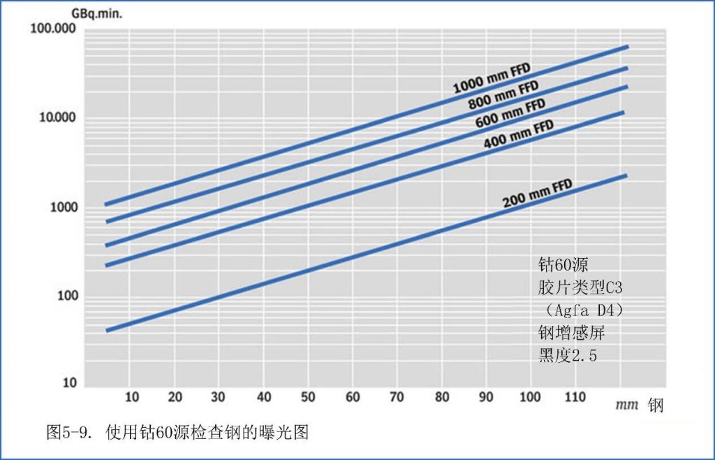 使用鈷60源檢查鋼的曝光圖