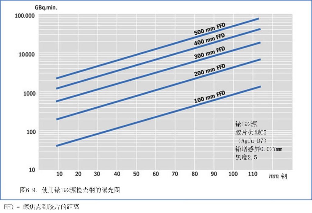 使用銥192源檢查鋼的曝光圖