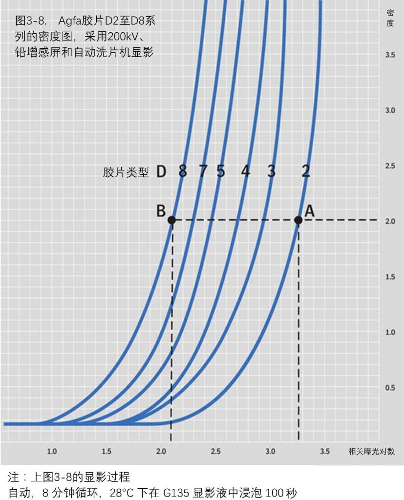 agfa膠片速度對比