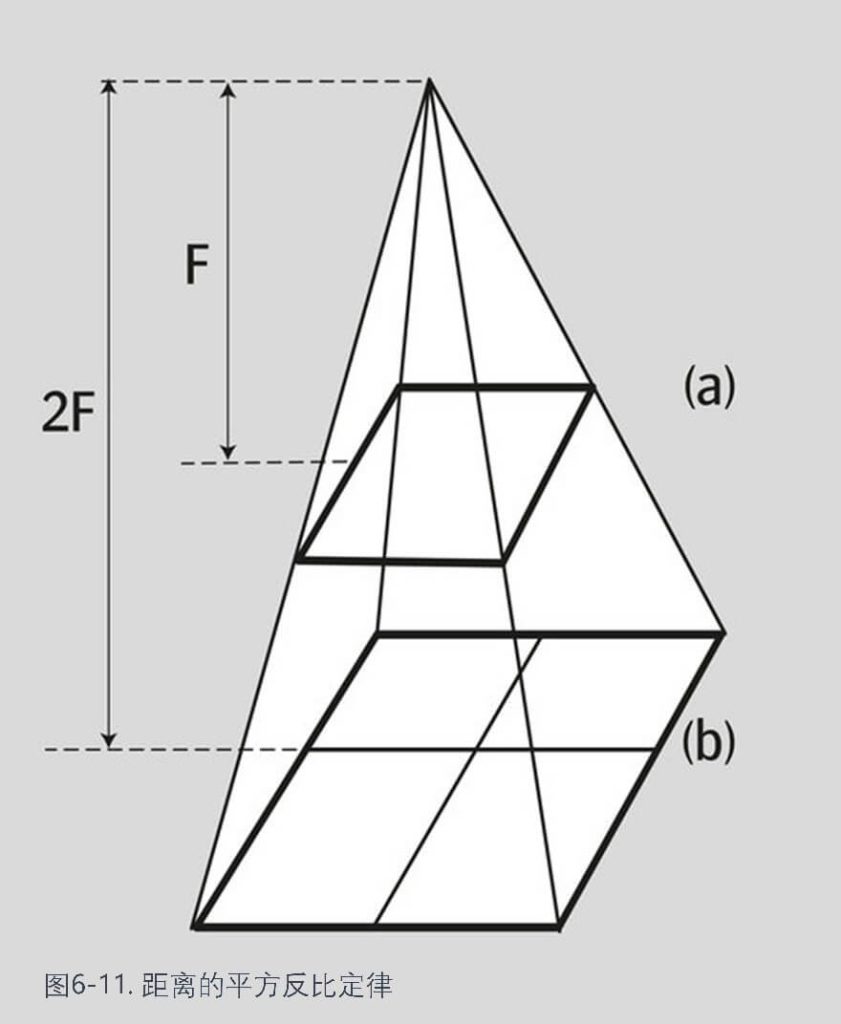 射源到膠片距離