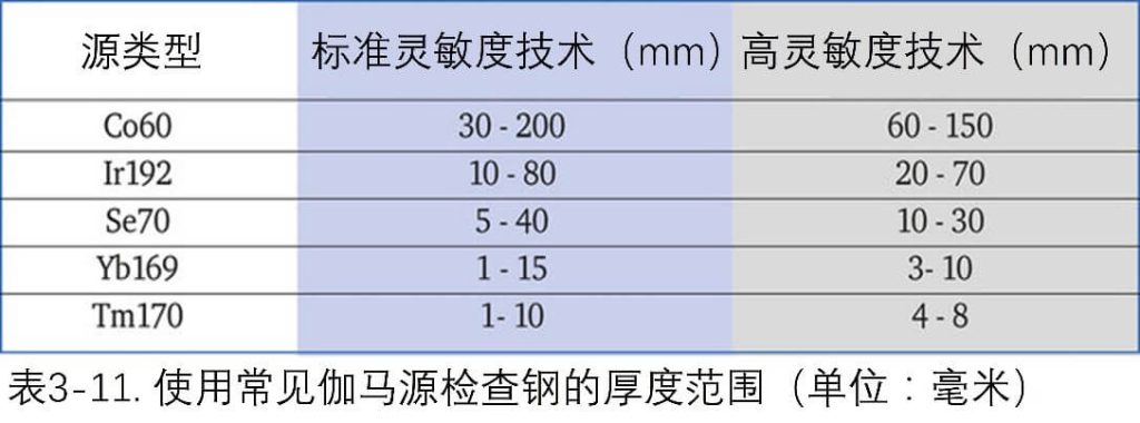 伽馬源檢查鋼的厚度范圍