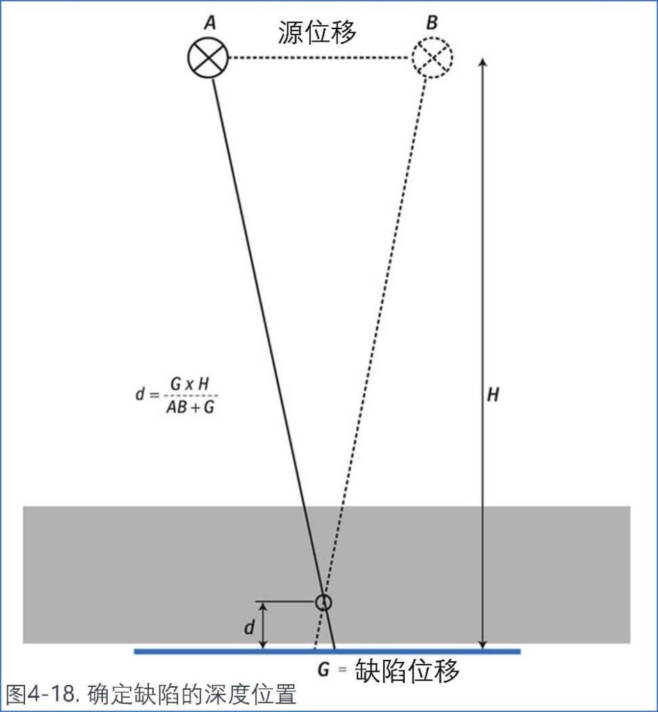 確定缺陷的深度位置