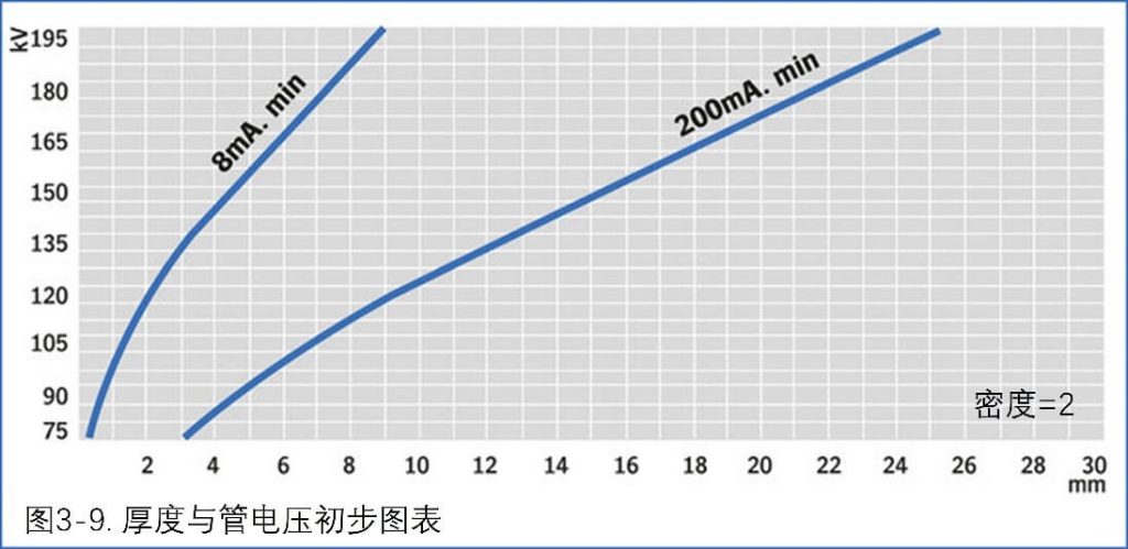 厚度與管電壓初步圖表