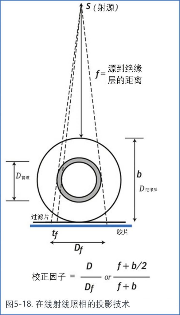 在線射線照相的投影技術(shù)