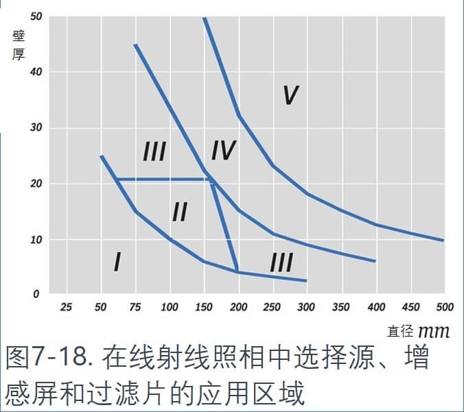 在線射線照相中選擇源