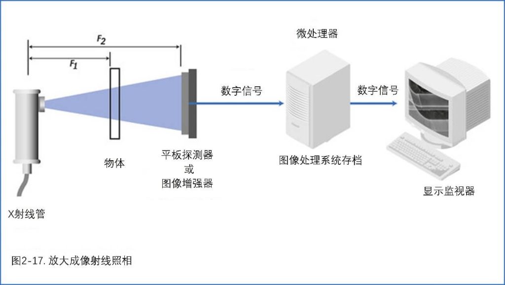 放大成像射線照相