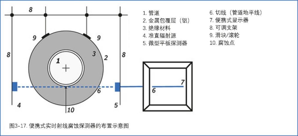 便攜式實(shí)時(shí)射線腐蝕探測器的布置示意圖