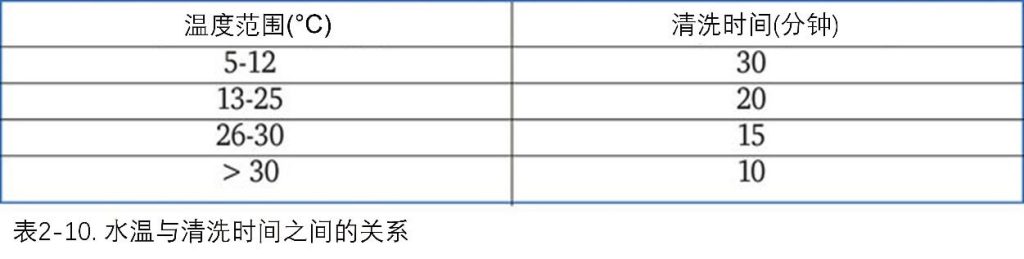水溫與清洗時間之間的關系