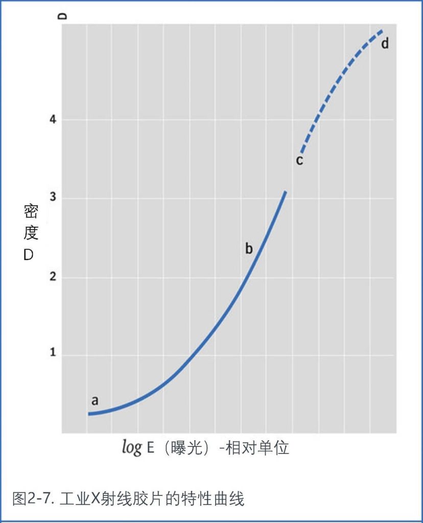 工業(yè)X射線膠片的特性曲線