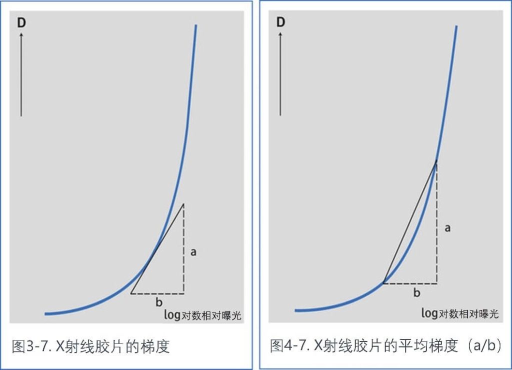 X射線膠片的梯度