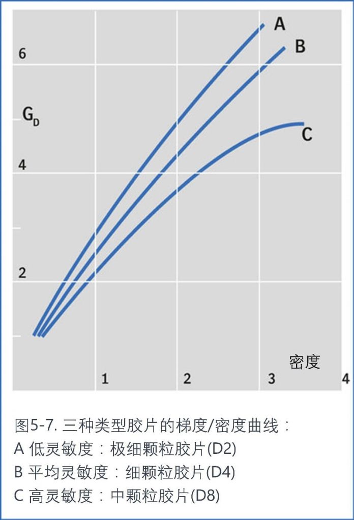 三種類型膠片的梯度/密度曲線