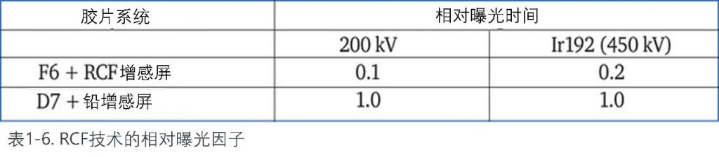 RCF技術(shù)的相對(duì)曝光因子
