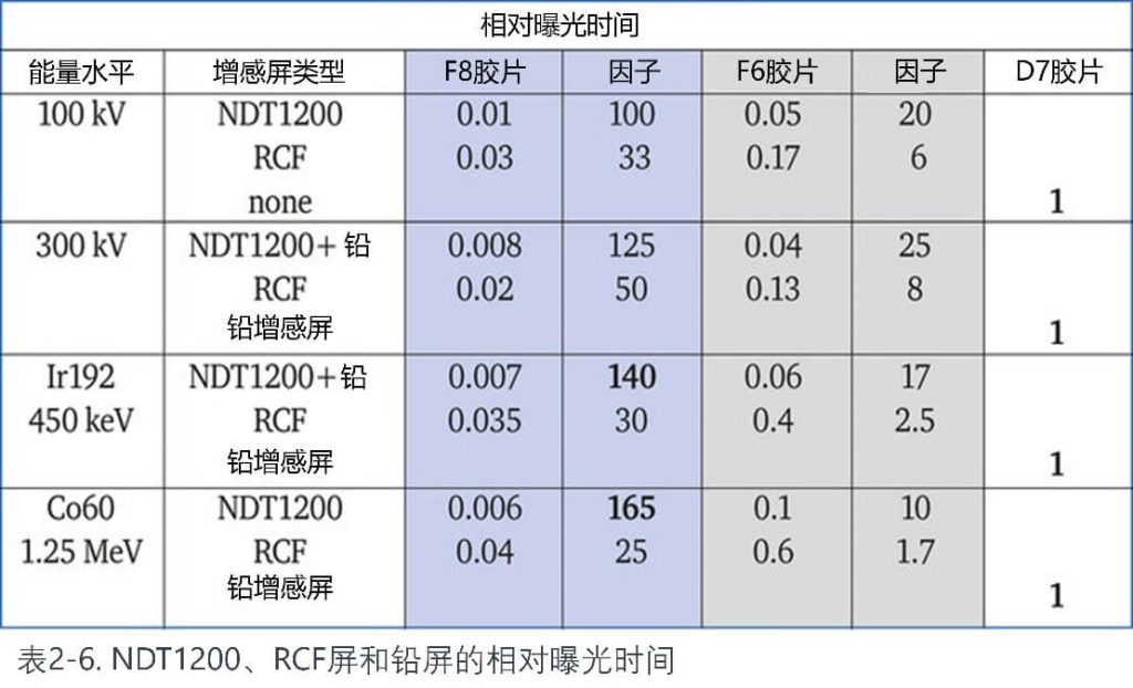NDT1200RCF屏和鉛屏的相對(duì)曝光時(shí)間