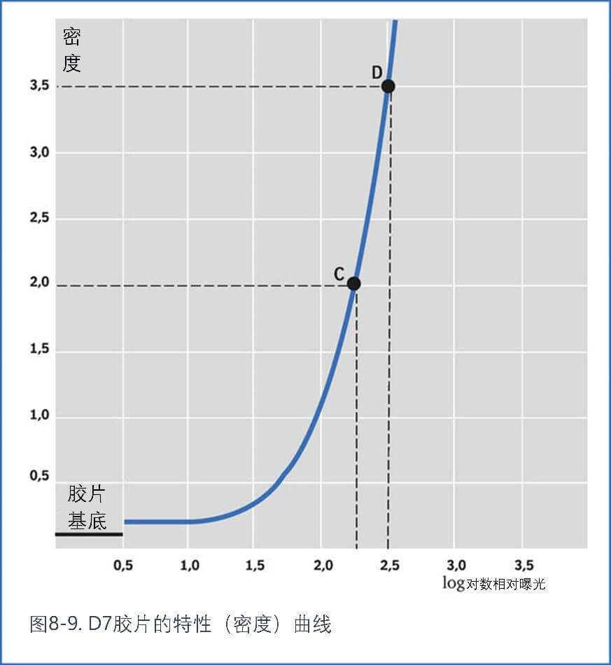 膠片的特性 (密度) 曲線