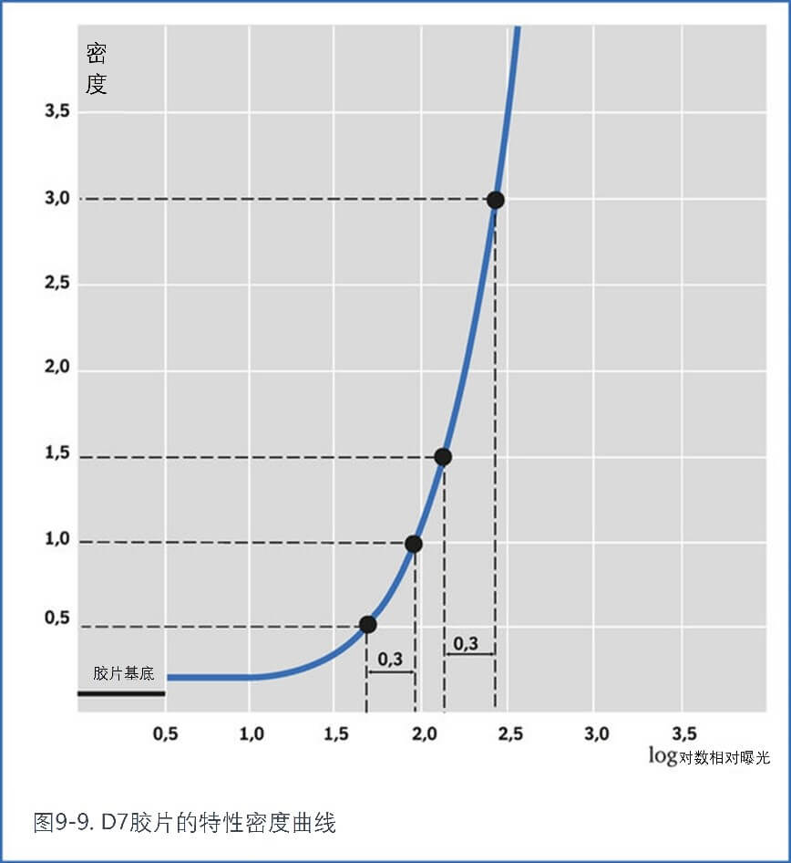 D7膠片的特性密度曲線