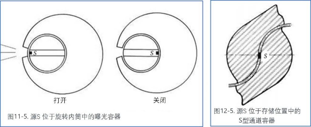 源S 位于旋轉(zhuǎn)內(nèi)筒中的曝光容器