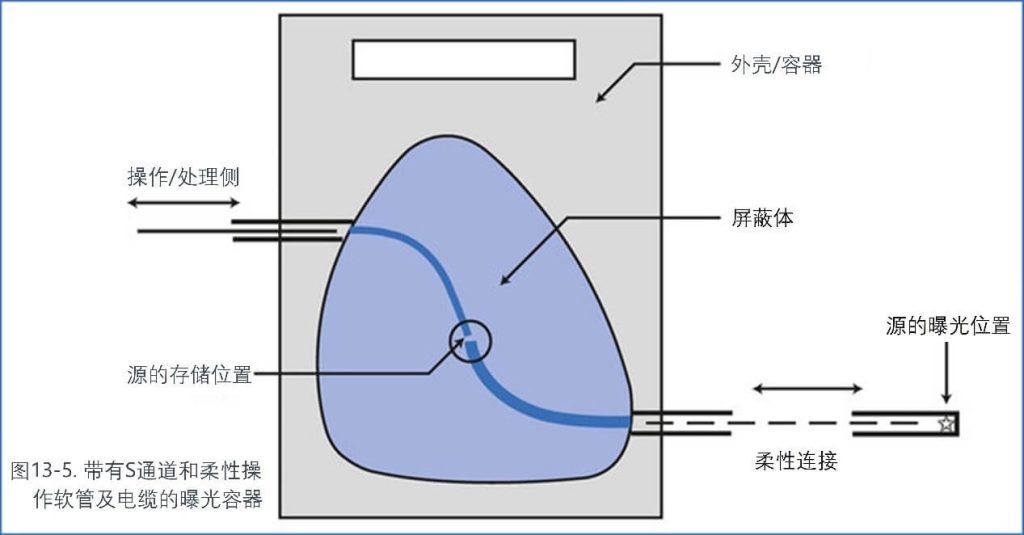 帶有S通道和柔性操作軟管及電纜的曝光容器