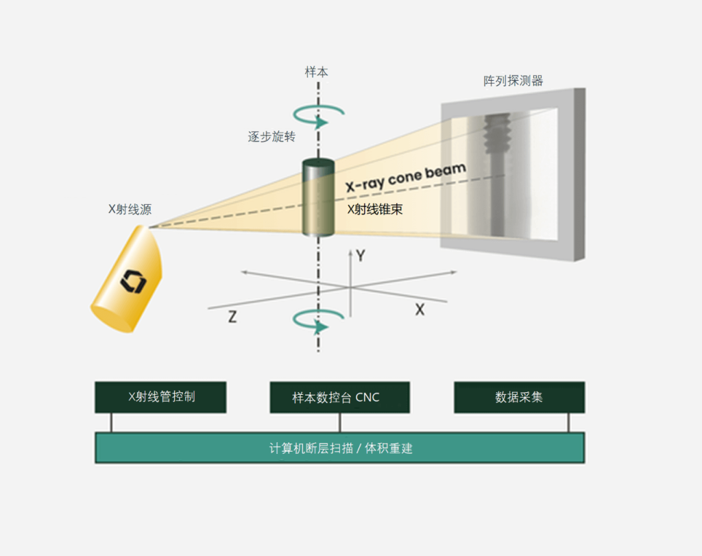 工業(yè)錐束計(jì)算機(jī)斷層掃描