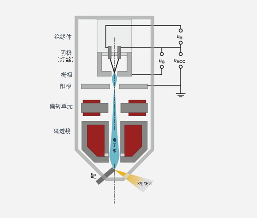 微焦點(diǎn)X射線管是如何工作的?
