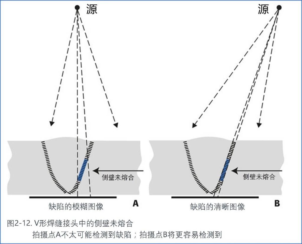 缺陷的模糊圖像
