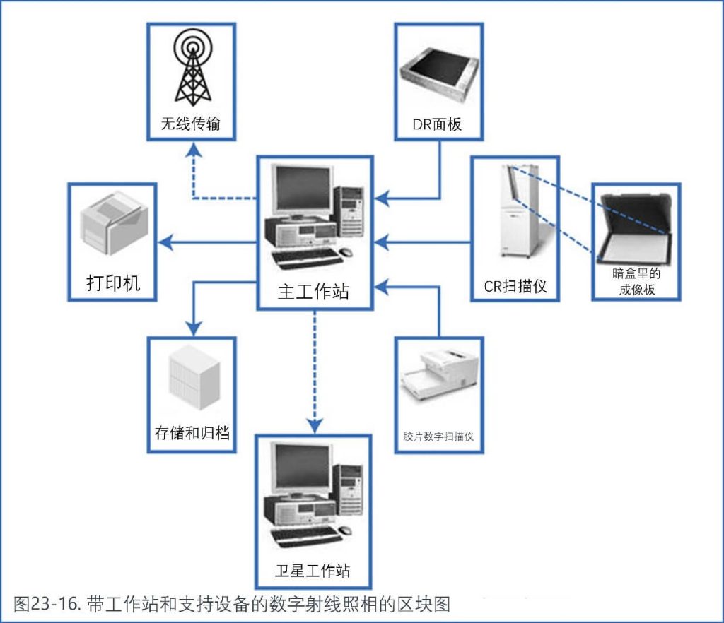 帶工作站和支持設(shè)備的數(shù)字射線照相的區(qū)塊圖