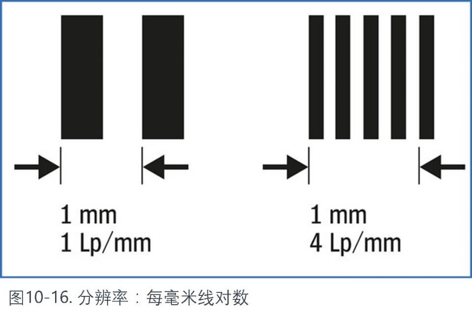 分辨率:每毫米線對數(shù)
