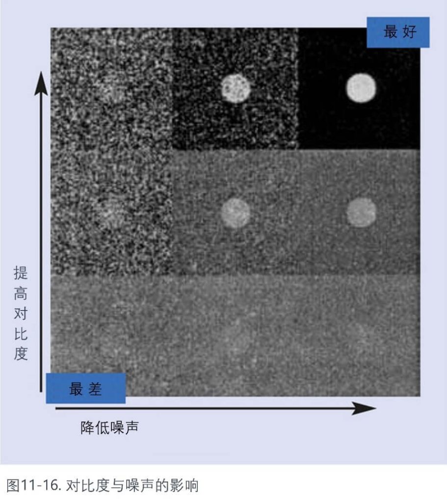 對比度與噪聲的影響