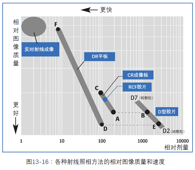 各種射線照相方法的相對圖像質(zhì)量和速度