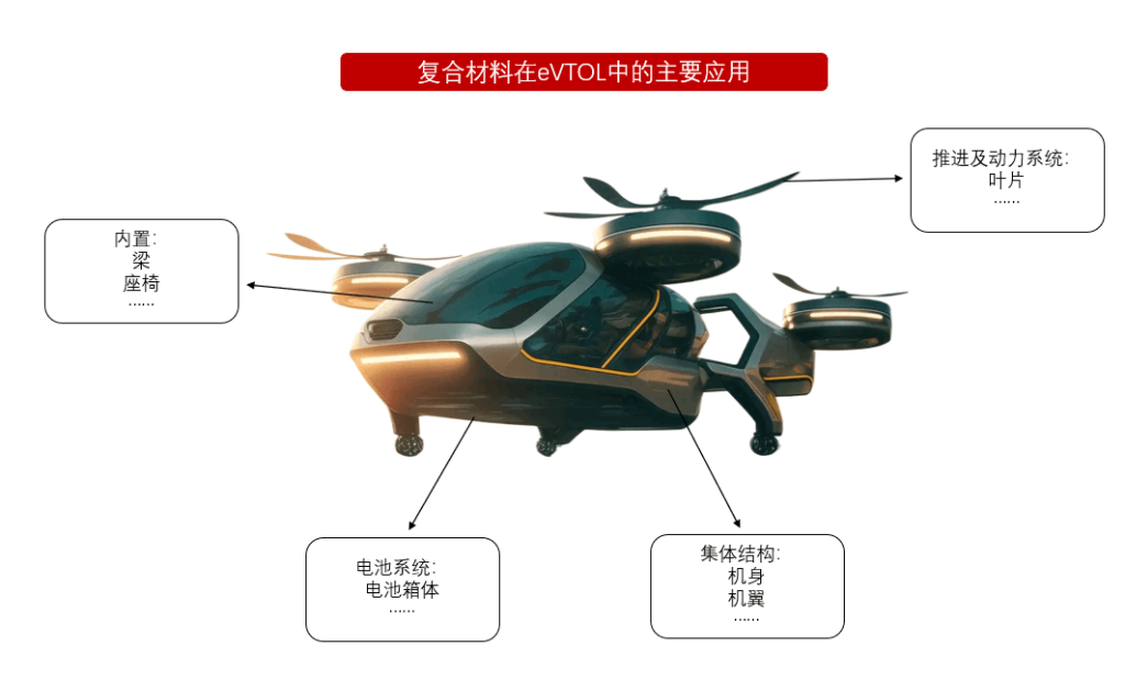 eVTOL