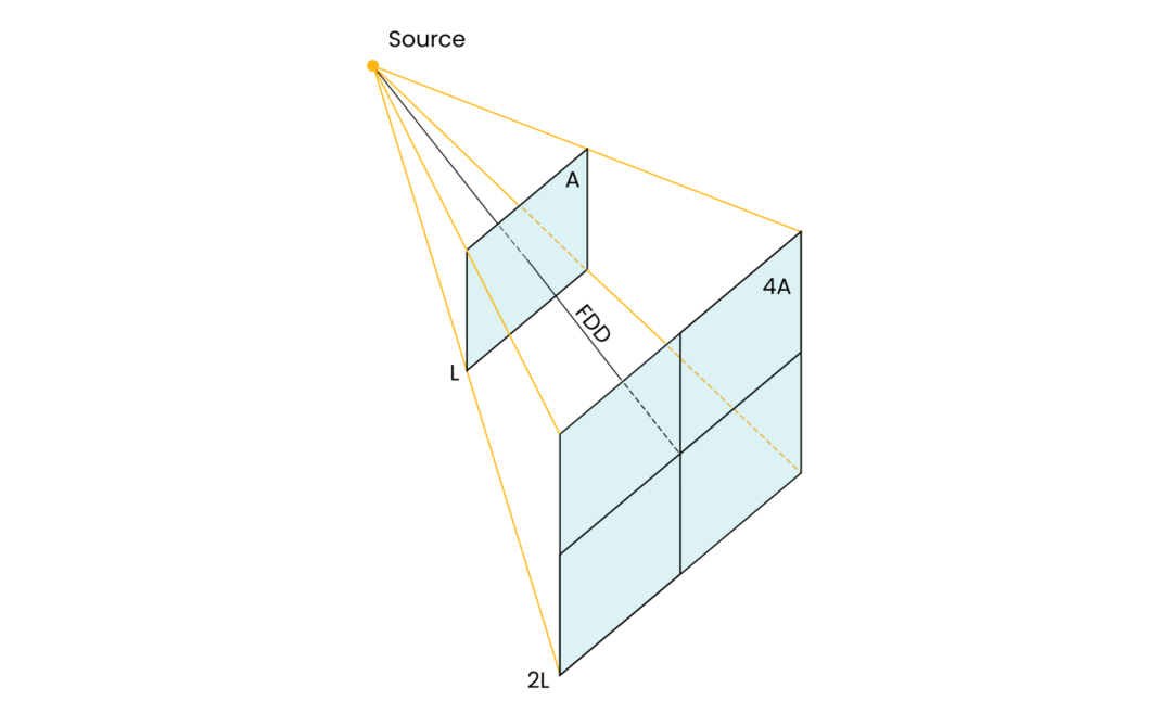 FDD與平方反比定律