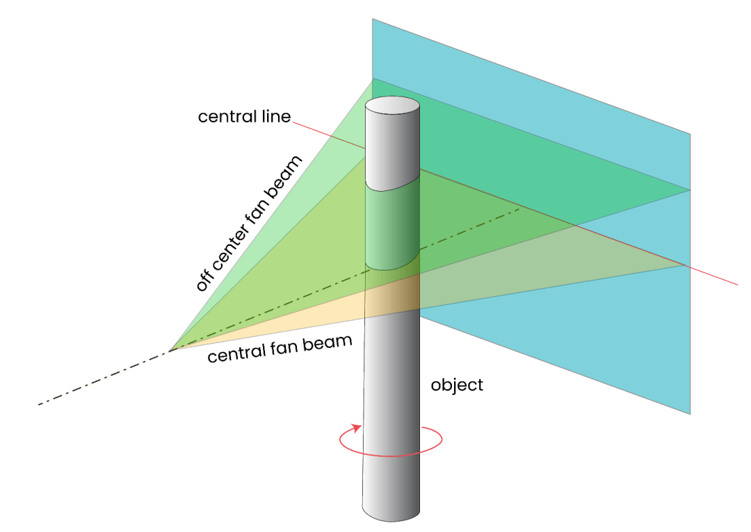 FDK重建偽影與錐束開角