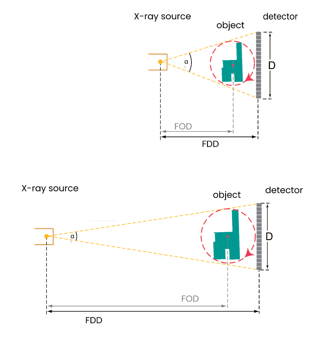 錐束開角與有效視野