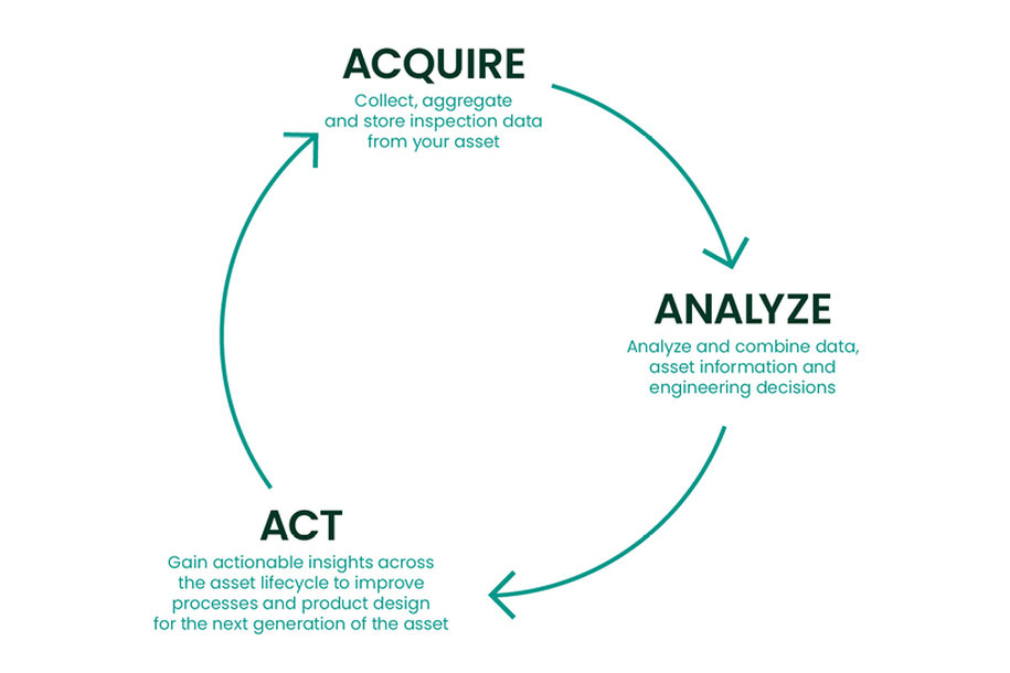 采集-分析-行動”閉環(huán)流程圖，展示如何通過采集檢測數(shù)據(jù)、分析資產(chǎn)信息并采取行動推動產(chǎn)品改進和生命周期優(yōu)化。