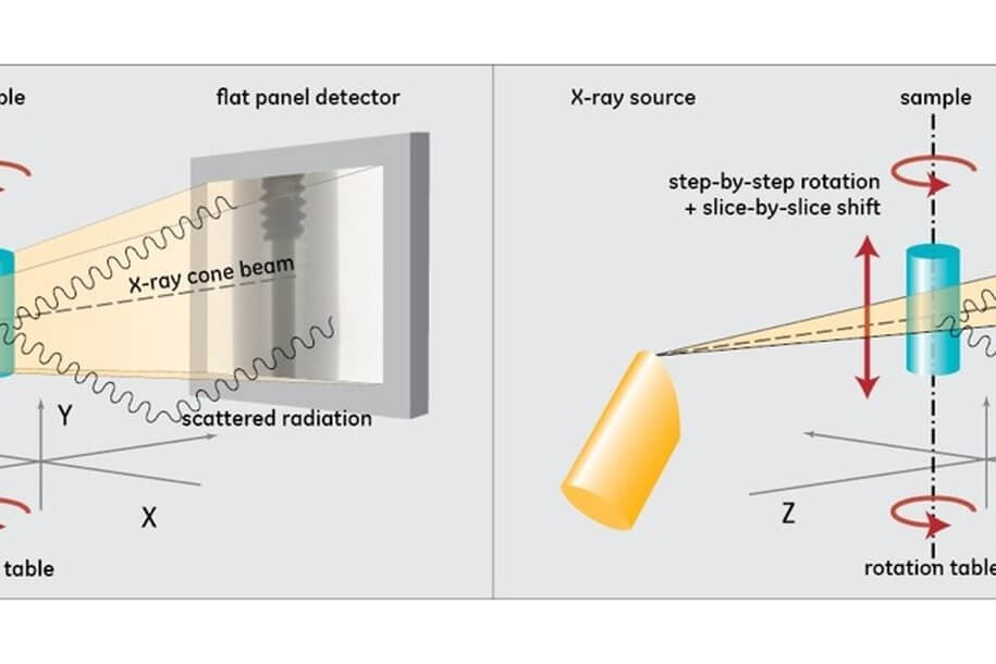 兩個(gè)對(duì)比X射線錐束技術(shù)的圖表：一個(gè)顯示平板檢測(cè)器捕獲樣本的散射輻射，另一個(gè)展示X射線源和樣本的逐步旋轉(zhuǎn)和逐片偏移。