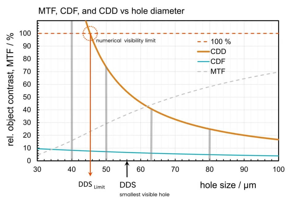 MTF、CDF 與 CDD 對(duì)比曲線圖，橫軸為孔徑尺寸（μm），縱軸為相對(duì)物體對(duì)比度 / MTF %，用于說明 E3505-25 中 DDSLimit 的計(jì)算方法與可見性閾值。