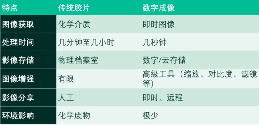 表格對(duì)比傳統(tǒng)膠片與數(shù)字成像在圖像獲取、處理時(shí)間、存儲(chǔ)方式、圖像增強(qiáng)、共享方式及環(huán)境影響等方面的差異，展示數(shù)字射線成像的效率優(yōu)勢(shì)。