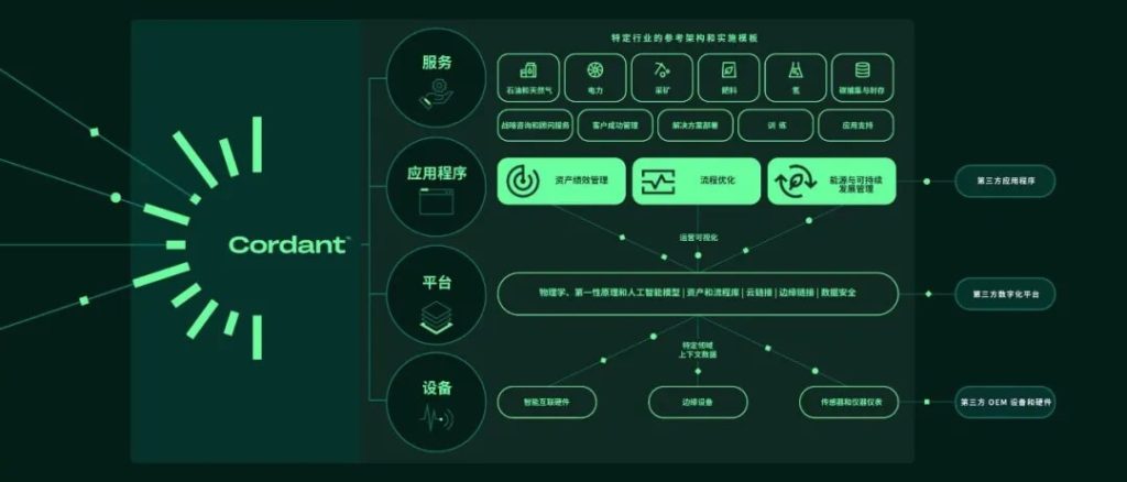 貝克休斯Cordant工業(yè)數(shù)字化平臺(tái)架構(gòu)圖，展示AI驅(qū)動(dòng)的資產(chǎn)管理與運(yùn)營優(yōu)化方案